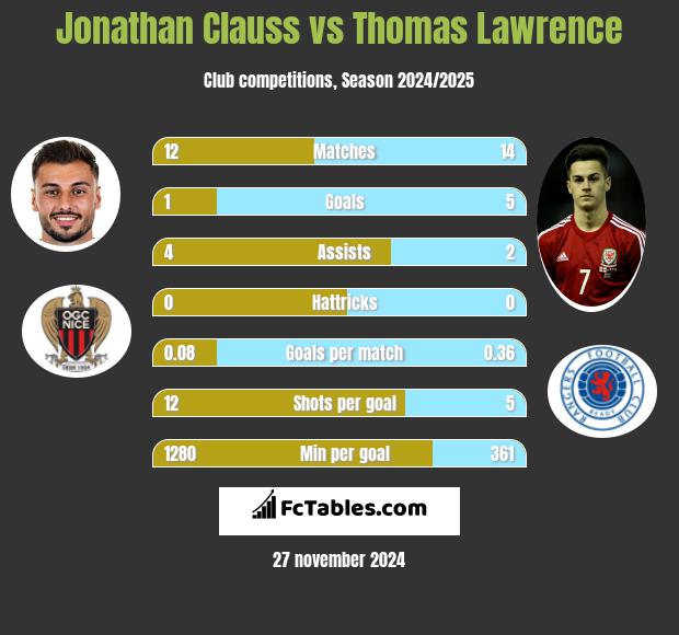 Jonathan Clauss vs Thomas Lawrence h2h player stats