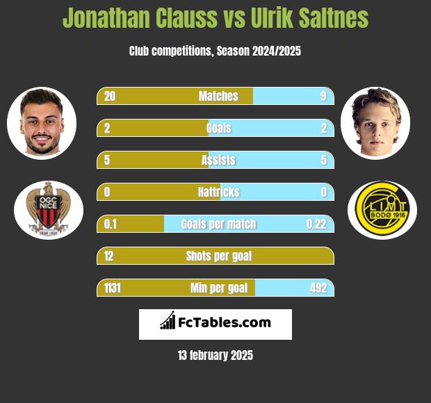 Jonathan Clauss vs Ulrik Saltnes h2h player stats