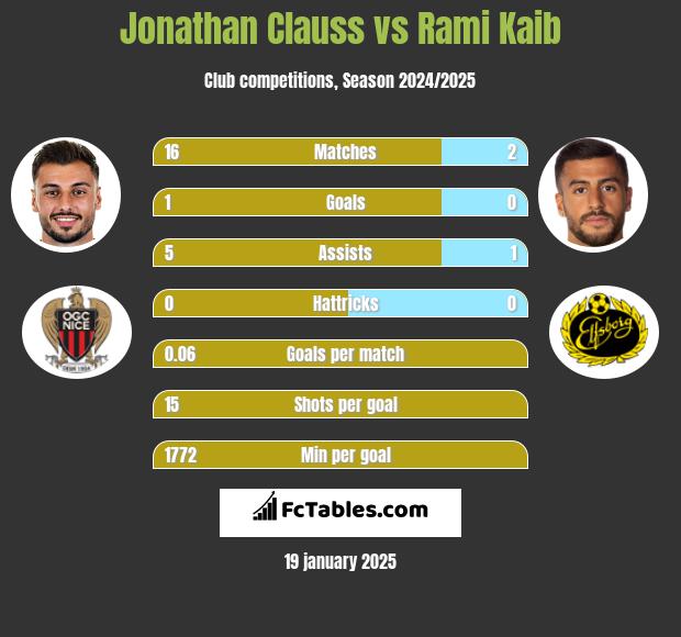 Jonathan Clauss vs Rami Kaib h2h player stats