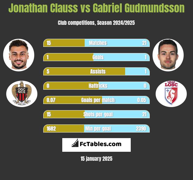 Jonathan Clauss vs Gabriel Gudmundsson h2h player stats