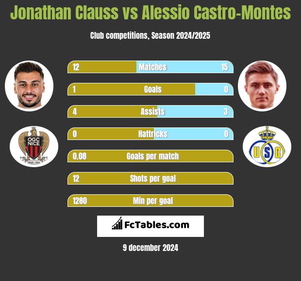 Jonathan Clauss vs Alessio Castro-Montes h2h player stats