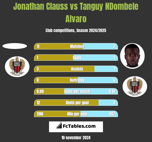 Jonathan Clauss vs Tanguy NDombele Alvaro h2h player stats