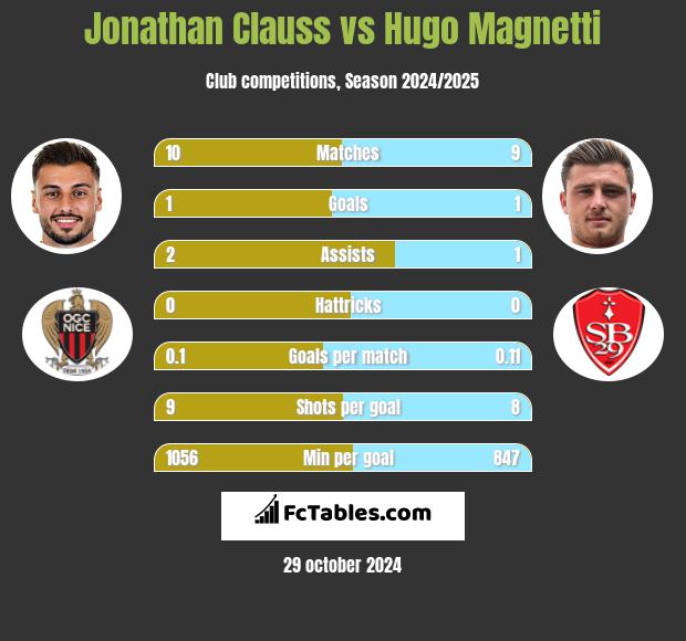 Jonathan Clauss vs Hugo Magnetti h2h player stats