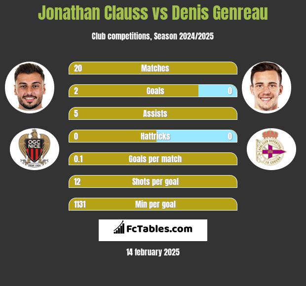 Jonathan Clauss vs Denis Genreau h2h player stats