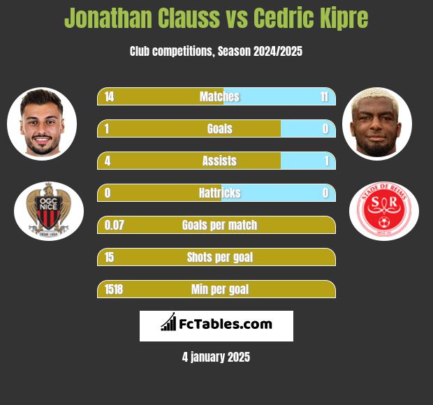 Jonathan Clauss vs Cedric Kipre h2h player stats