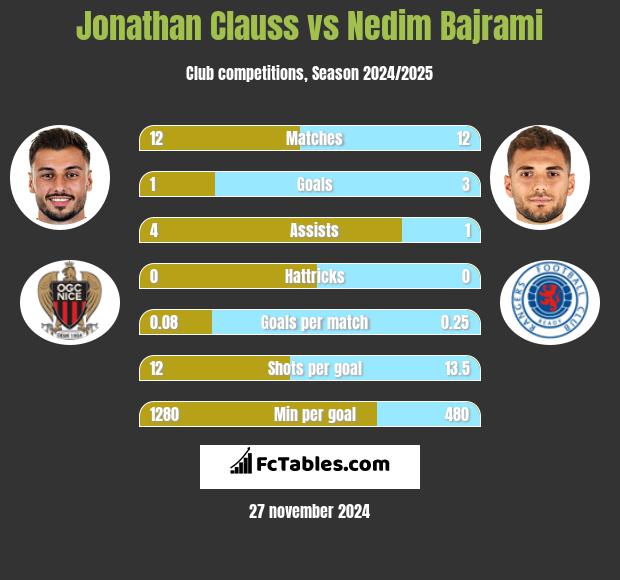 Jonathan Clauss vs Nedim Bajrami h2h player stats