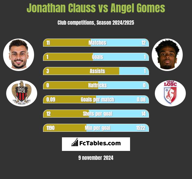 Jonathan Clauss vs Angel Gomes h2h player stats