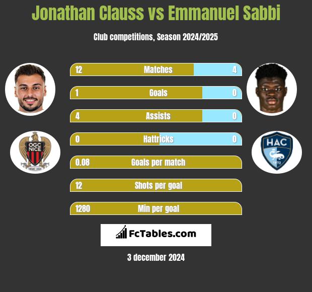 Jonathan Clauss vs Emmanuel Sabbi h2h player stats