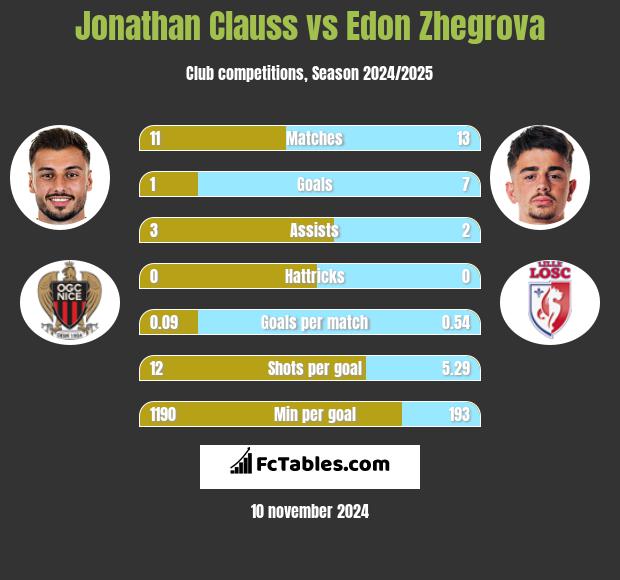 Jonathan Clauss vs Edon Zhegrova h2h player stats