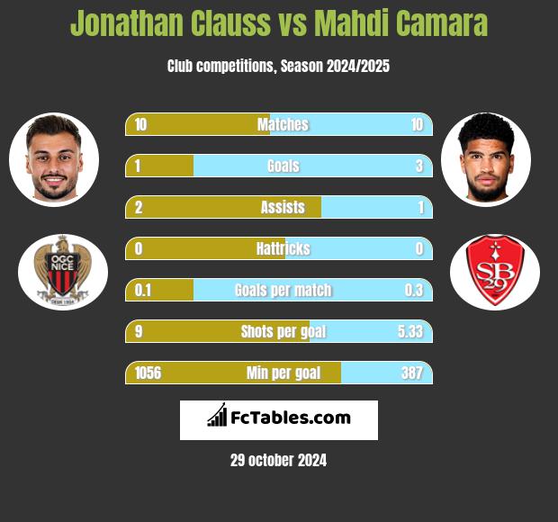 Jonathan Clauss vs Mahdi Camara h2h player stats