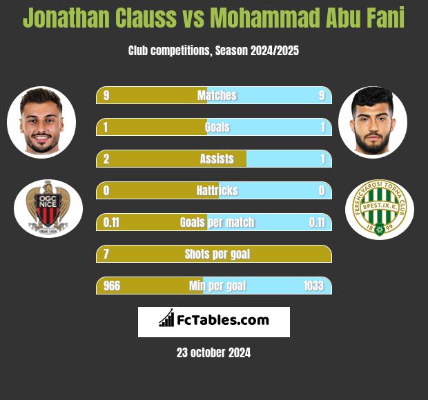 Jonathan Clauss vs Mohammad Abu Fani h2h player stats