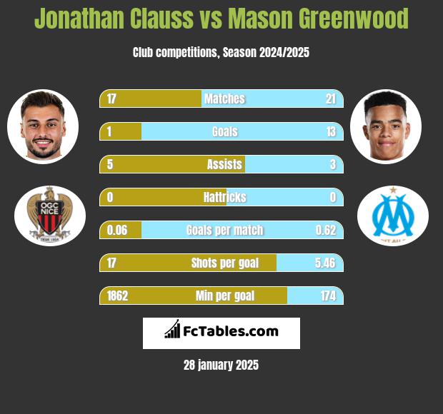 Jonathan Clauss vs Mason Greenwood h2h player stats