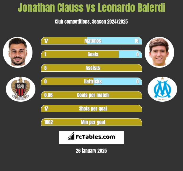 Jonathan Clauss vs Leonardo Balerdi h2h player stats