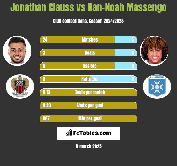 Jonathan Clauss vs Han-Noah Massengo h2h player stats