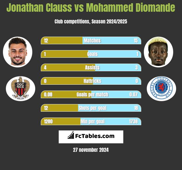 Jonathan Clauss vs Mohammed Diomande h2h player stats