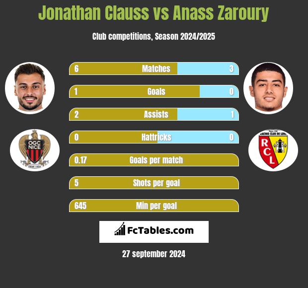 Jonathan Clauss vs Anass Zaroury h2h player stats