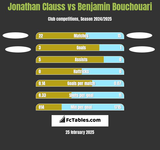 Jonathan Clauss vs Benjamin Bouchouari h2h player stats