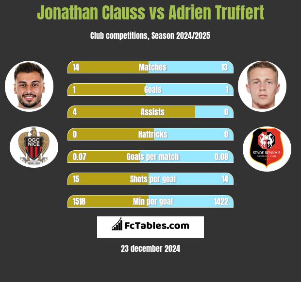 Jonathan Clauss vs Adrien Truffert h2h player stats