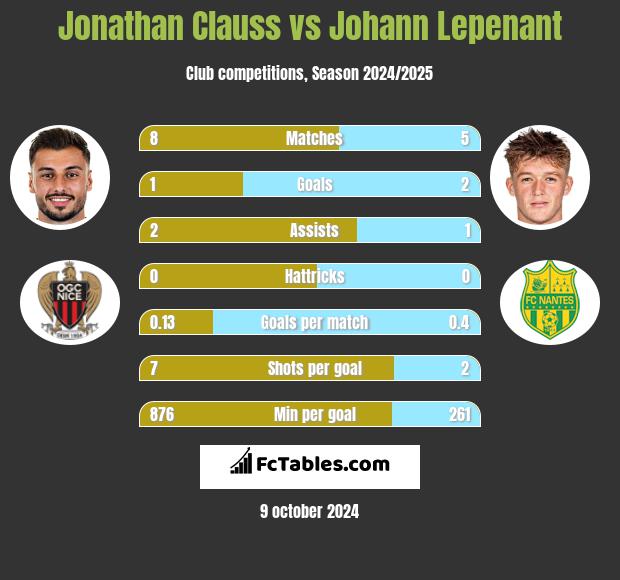 Jonathan Clauss vs Johann Lepenant h2h player stats