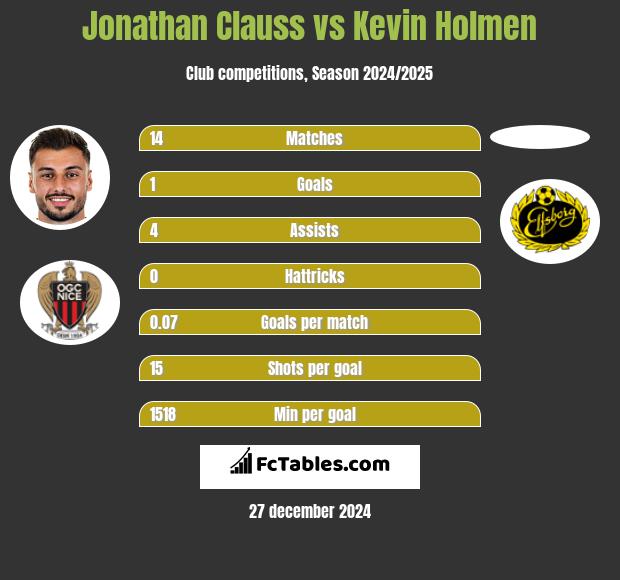 Jonathan Clauss vs Kevin Holmen h2h player stats