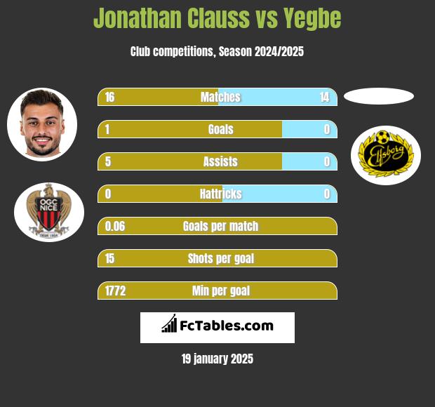 Jonathan Clauss vs Yegbe h2h player stats