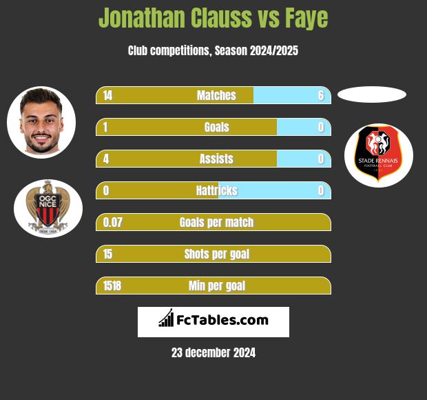 Jonathan Clauss vs Faye h2h player stats