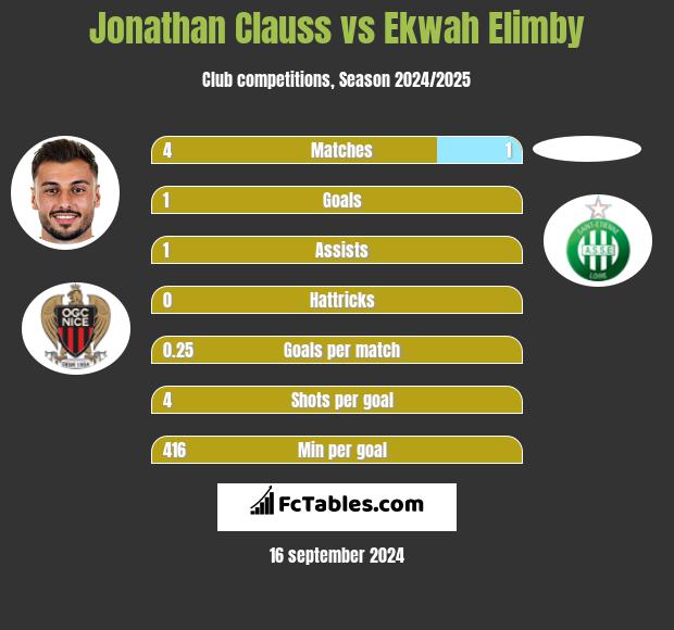 Jonathan Clauss vs Ekwah Elimby h2h player stats