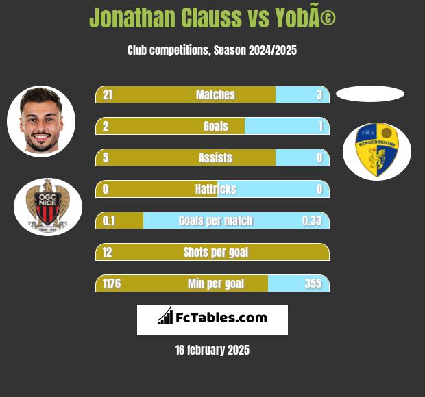 Jonathan Clauss vs YobÃ© h2h player stats