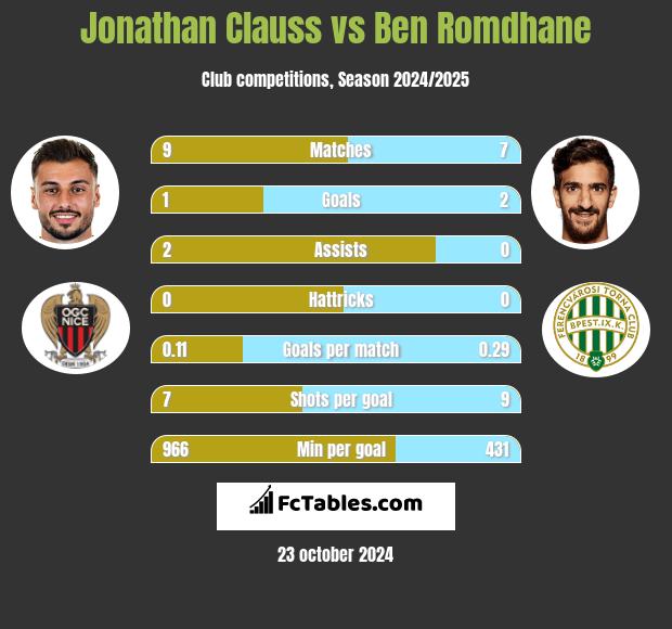 Jonathan Clauss vs Ben Romdhane h2h player stats