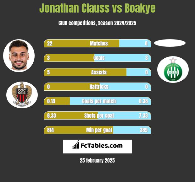 Jonathan Clauss vs Boakye h2h player stats