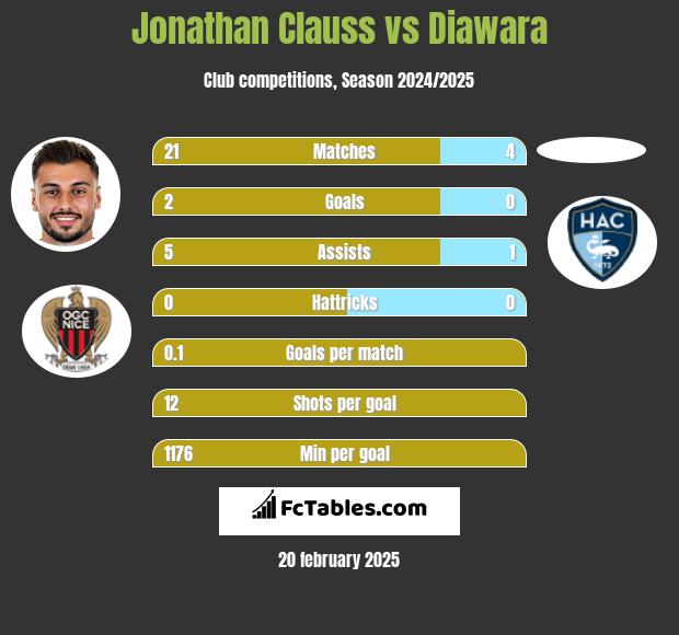 Jonathan Clauss vs Diawara h2h player stats