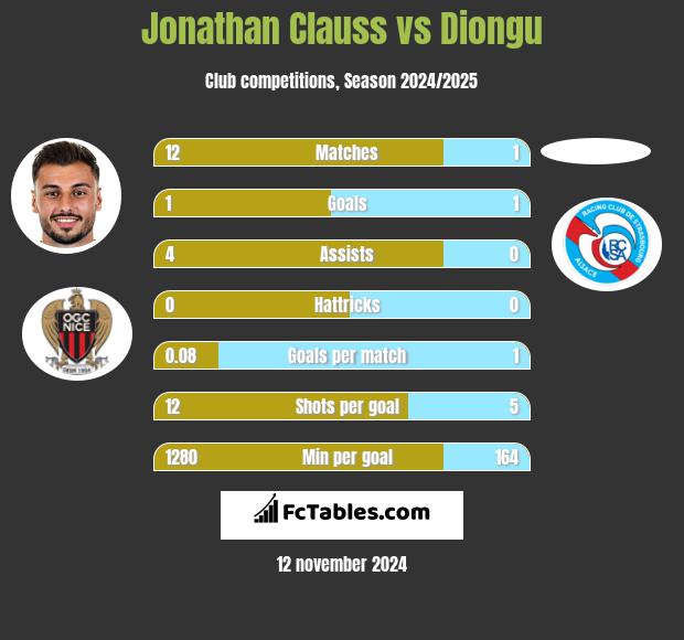 Jonathan Clauss vs Diongu h2h player stats