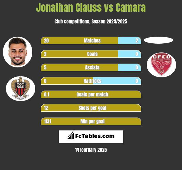 Jonathan Clauss vs Camara h2h player stats