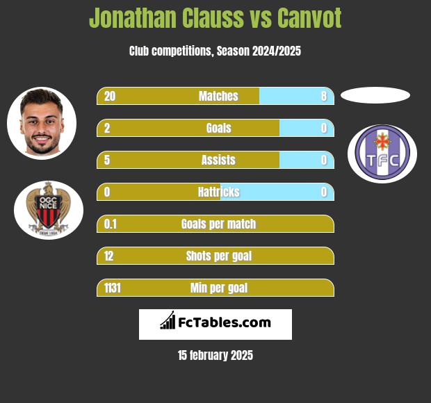 Jonathan Clauss vs Canvot h2h player stats