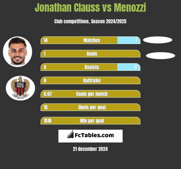 Jonathan Clauss vs Menozzi h2h player stats