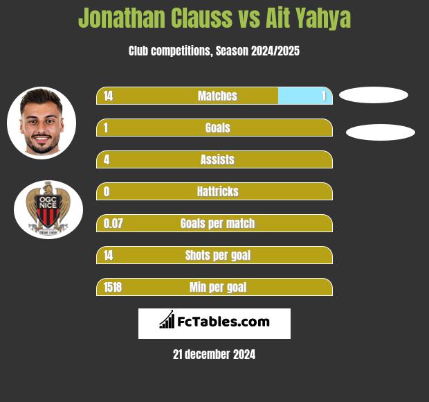 Jonathan Clauss vs Ait Yahya h2h player stats