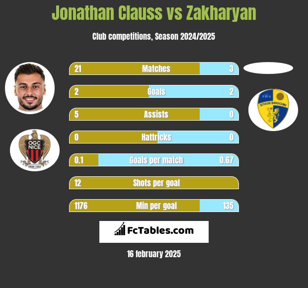 Jonathan Clauss vs Zakharyan h2h player stats