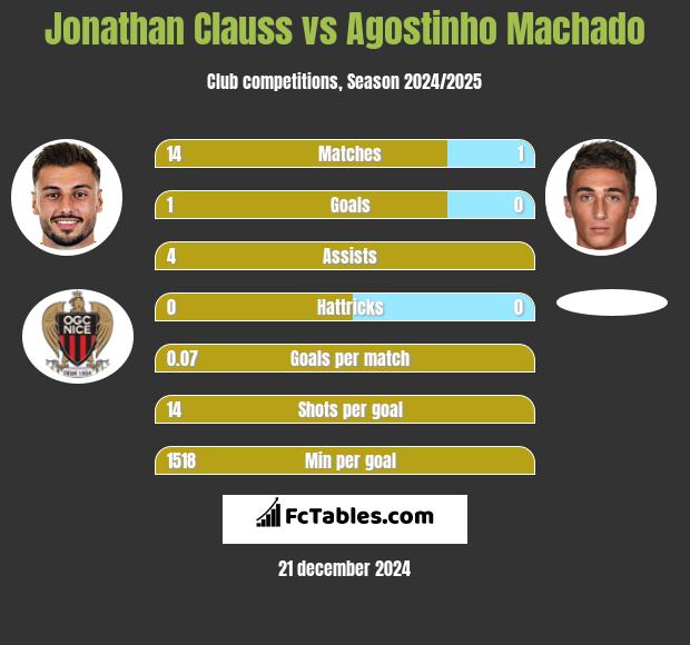 Jonathan Clauss vs Agostinho Machado h2h player stats