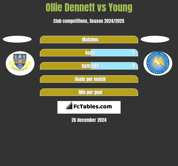 Ollie Dennett vs Young h2h player stats