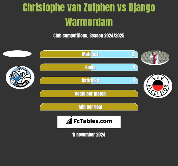 Christophe van Zutphen vs Django Warmerdam h2h player stats