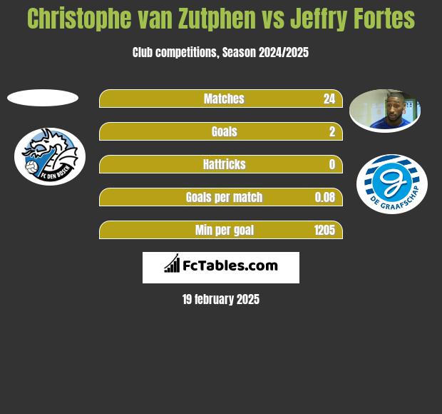 Christophe van Zutphen vs Jeffry Fortes h2h player stats