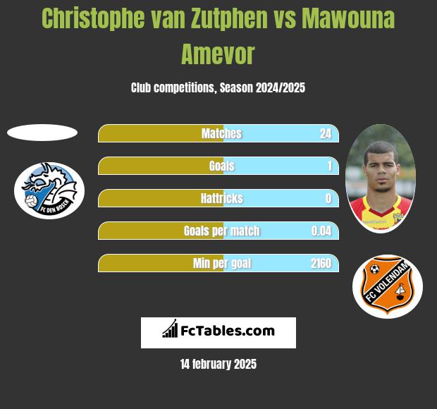 Christophe van Zutphen vs Mawouna Amevor h2h player stats