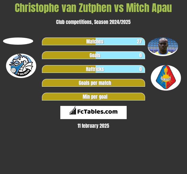 Christophe van Zutphen vs Mitch Apau h2h player stats