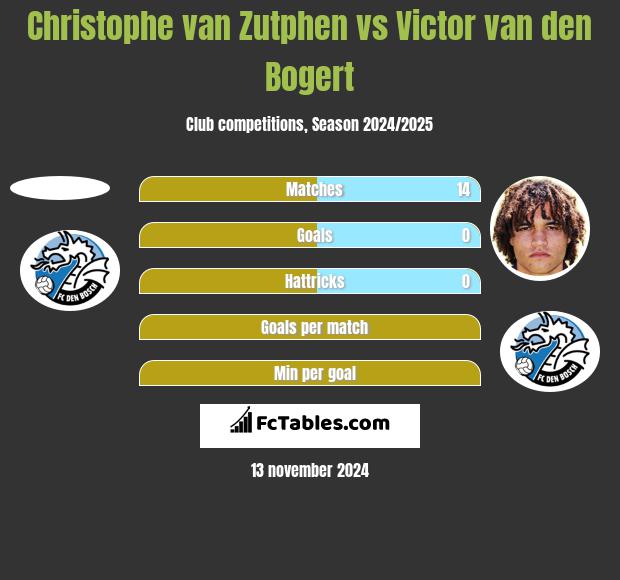 Christophe van Zutphen vs Victor van den Bogert h2h player stats