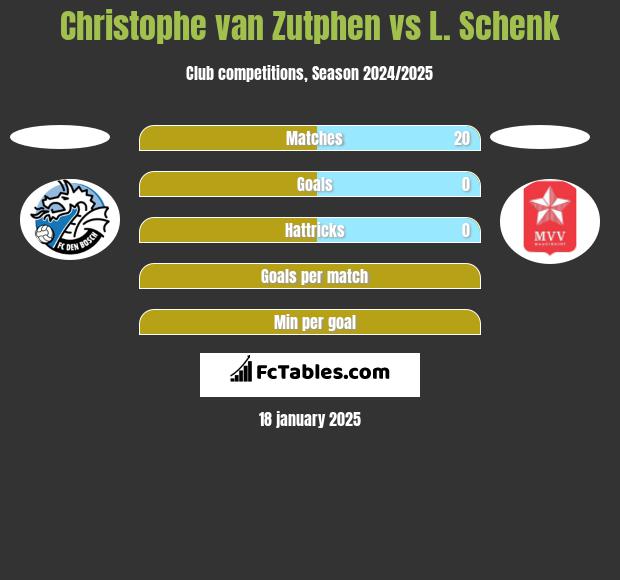 Christophe van Zutphen vs L. Schenk h2h player stats