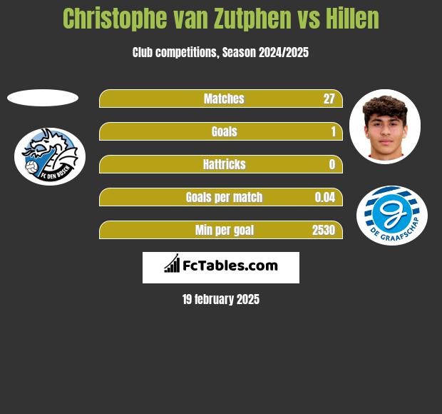 Christophe van Zutphen vs Hillen h2h player stats