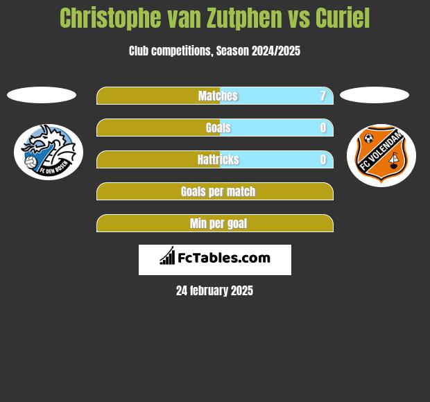 Christophe van Zutphen vs Curiel h2h player stats