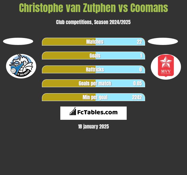 Christophe van Zutphen vs Coomans h2h player stats