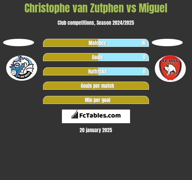 Christophe van Zutphen vs Miguel h2h player stats