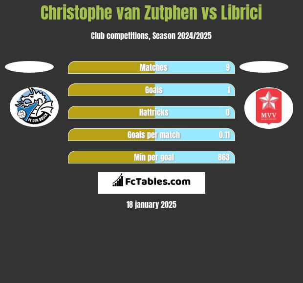 Christophe van Zutphen vs Librici h2h player stats